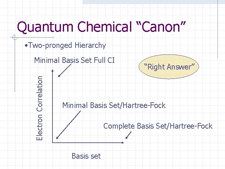 Quantum Chemical “Canon” • Two-pronged Hierarchy Electron Correlation Minimal Basis Set Full CI “Right