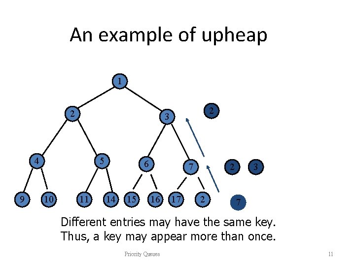 An example of upheap 1 2 4 9 5 10 2 3 11 6