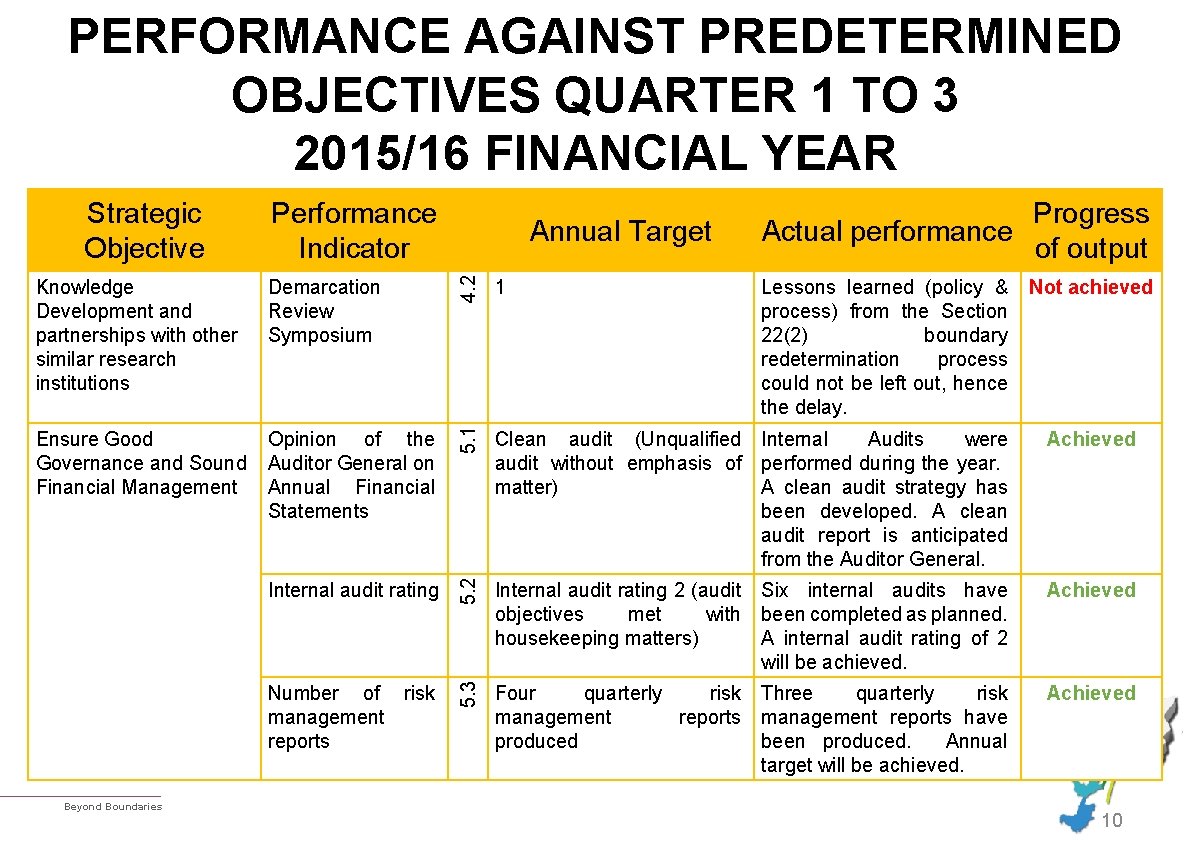 PERFORMANCE AGAINST PREDETERMINED OBJECTIVES QUARTER 1 TO 3 2015/16 FINANCIAL YEAR Performance Indicator Opinion