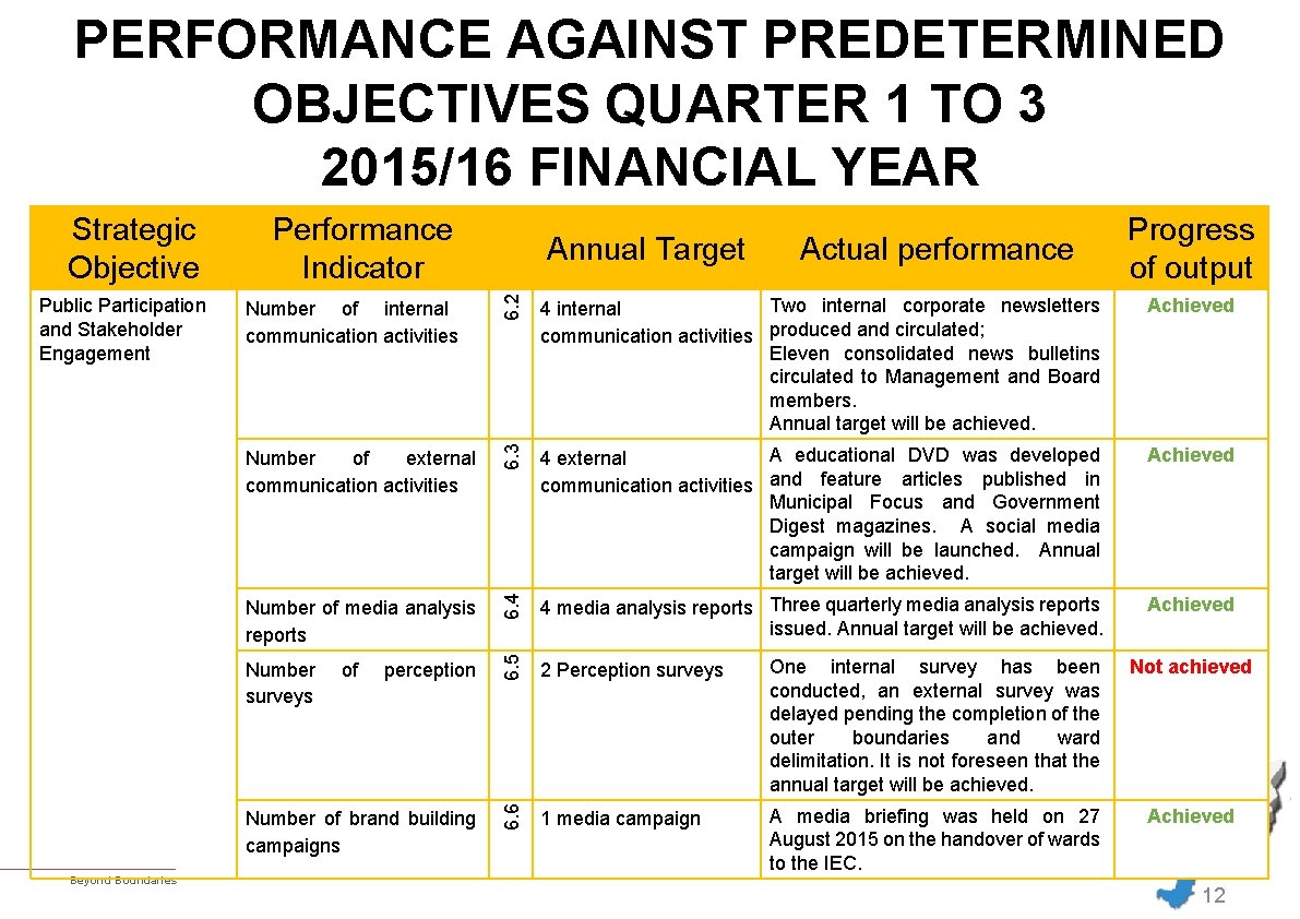 PERFORMANCE AGAINST PREDETERMINED OBJECTIVES QUARTER 1 TO 3 2015/16 FINANCIAL YEAR Number of media