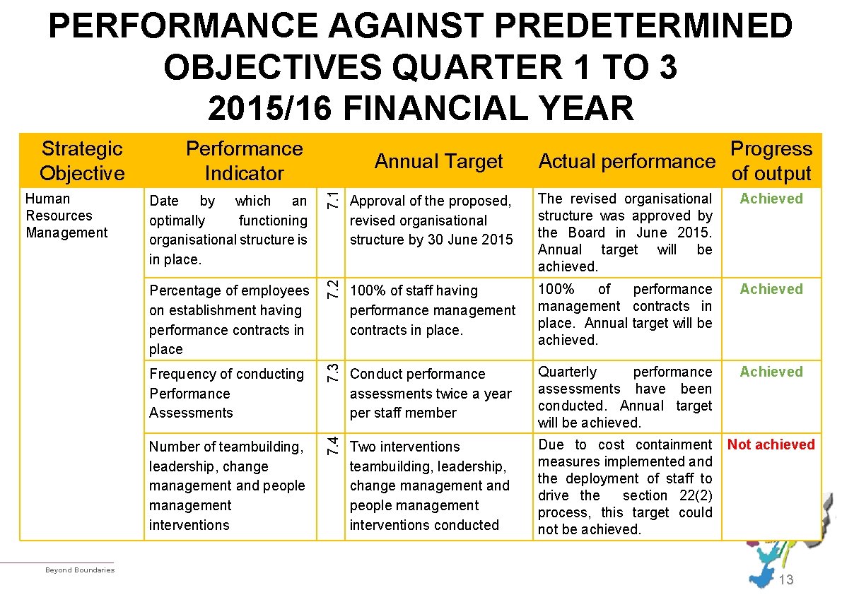 PERFORMANCE AGAINST PREDETERMINED OBJECTIVES QUARTER 1 TO 3 2015/16 FINANCIAL YEAR Beyond Boundaries Frequency