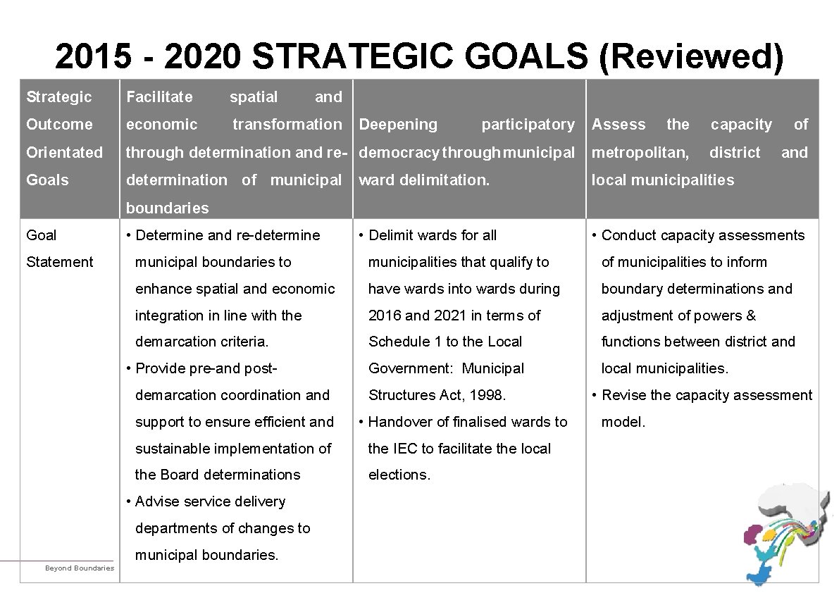 2015 - 2020 STRATEGIC GOALS (Reviewed) Strategic Facilitate spatial and Outcome economic transformation Orientated