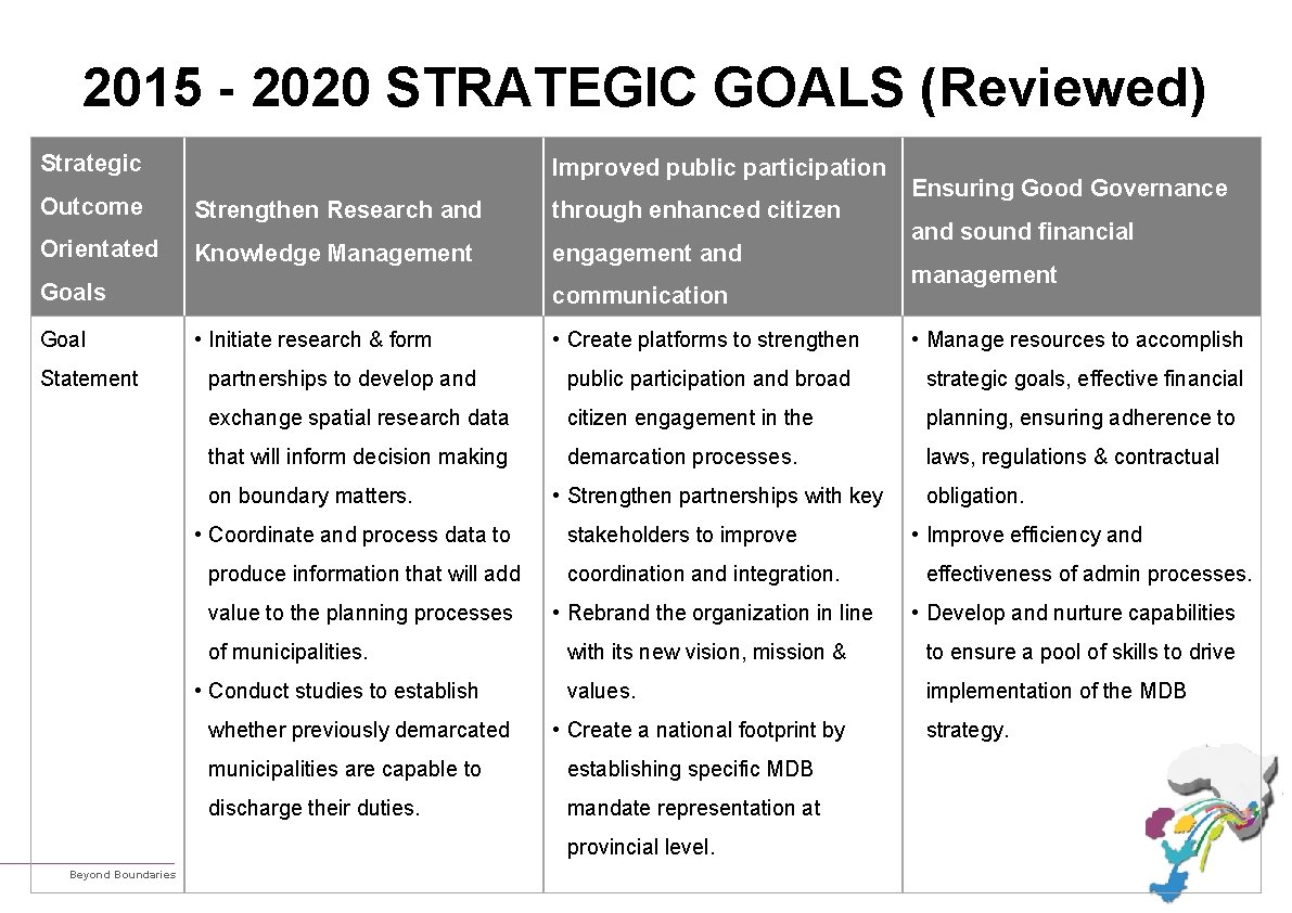 2015 - 2020 STRATEGIC GOALS (Reviewed) Strategic Improved public participation Outcome Strengthen Research and