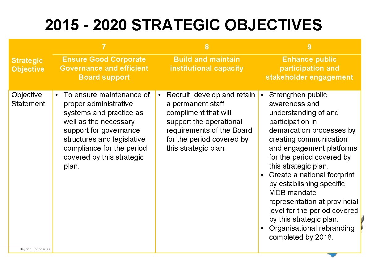 2015 - 2020 STRATEGIC OBJECTIVES 7 8 9 Strategic Objective Ensure Good Corporate Governance