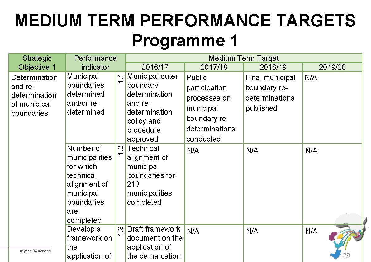 MEDIUM TERM PERFORMANCE TARGETS Programme 1 Beyond Boundaries Number of municipalities for which technical