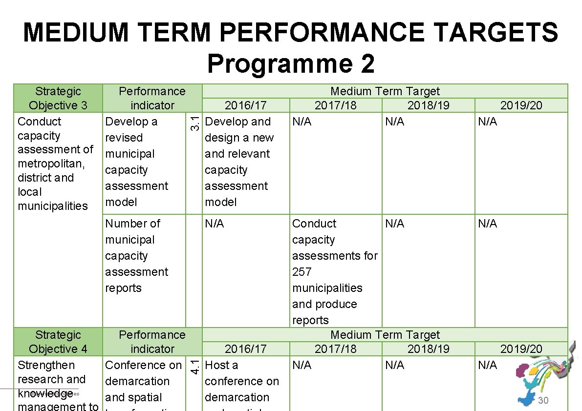 Strategic Objective 3 Conduct capacity assessment of metropolitan, district and local municipalities Performance indicator