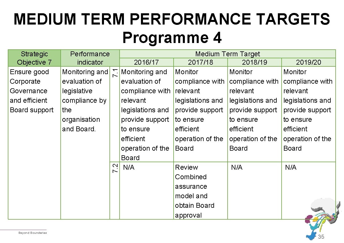 Performance indicator Monitoring and evaluation of legislative compliance by the organisation and Board. 7.