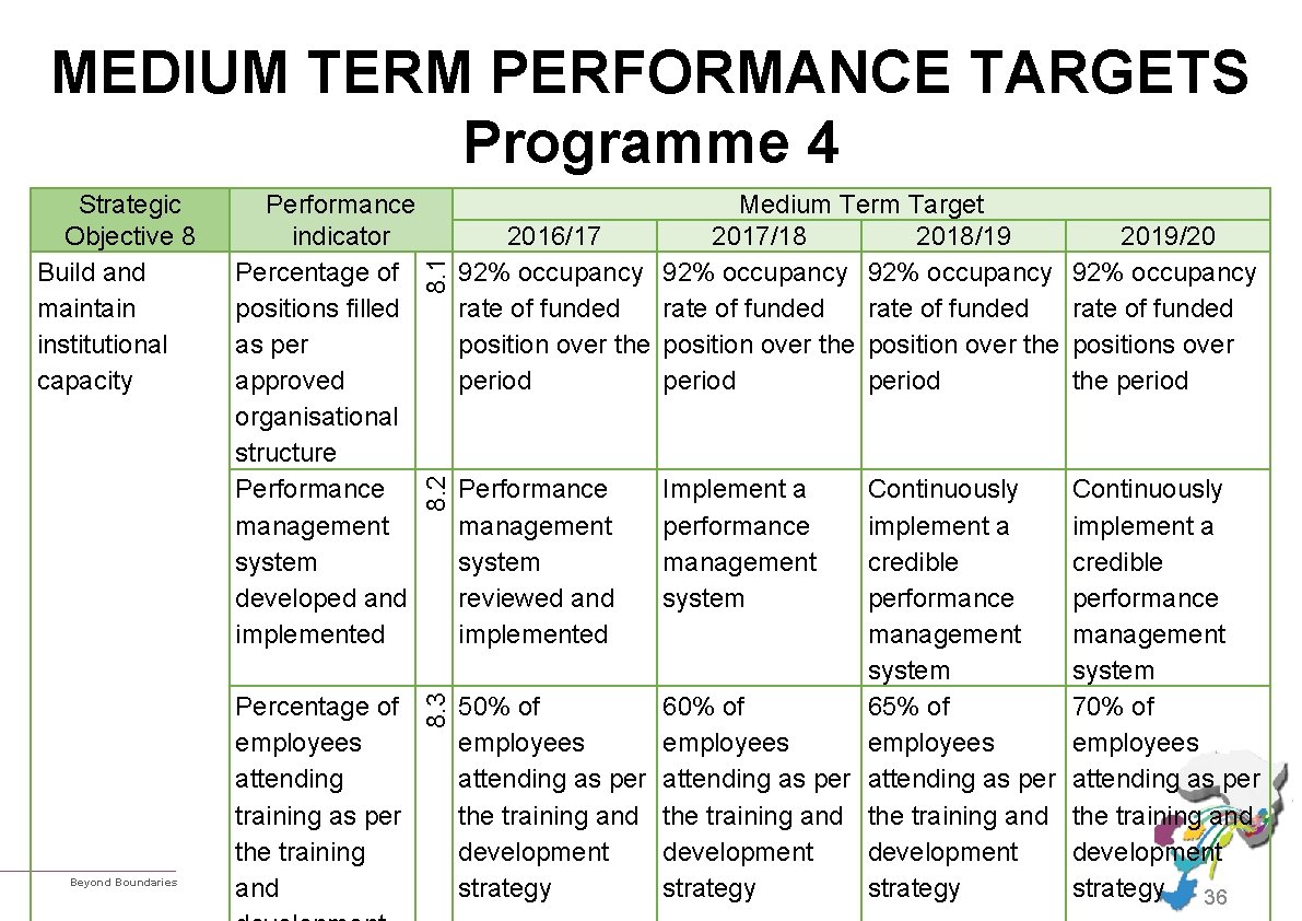 Beyond Boundaries Percentage of employees attending training as per the training and 8. 2