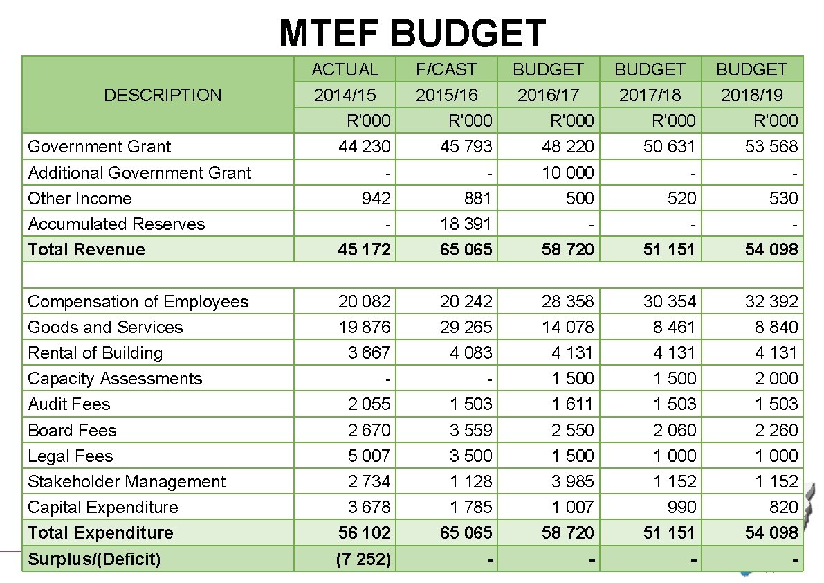 MTEF BUDGET Government Grant Additional Government Grant Other Income Accumulated Reserves Total Revenue ACTUAL