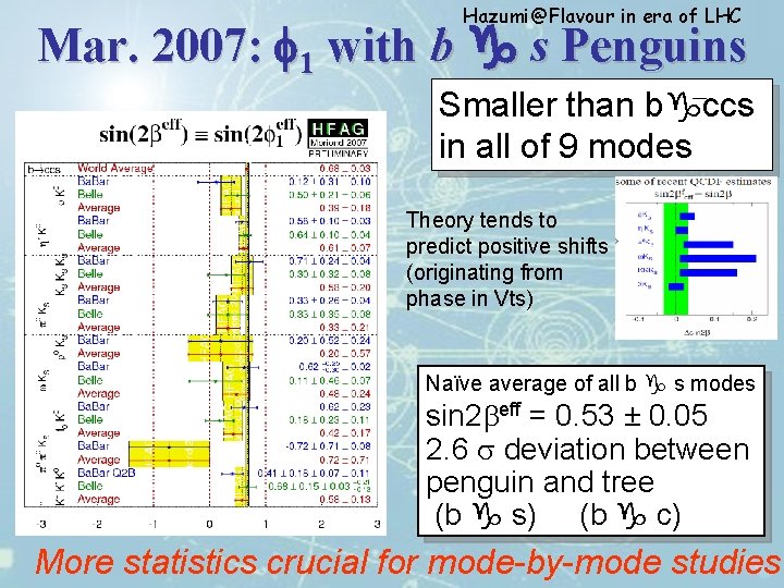 Hazumi@Flavour in era of LHC Mar. 2007: f 1 with b g s Penguins