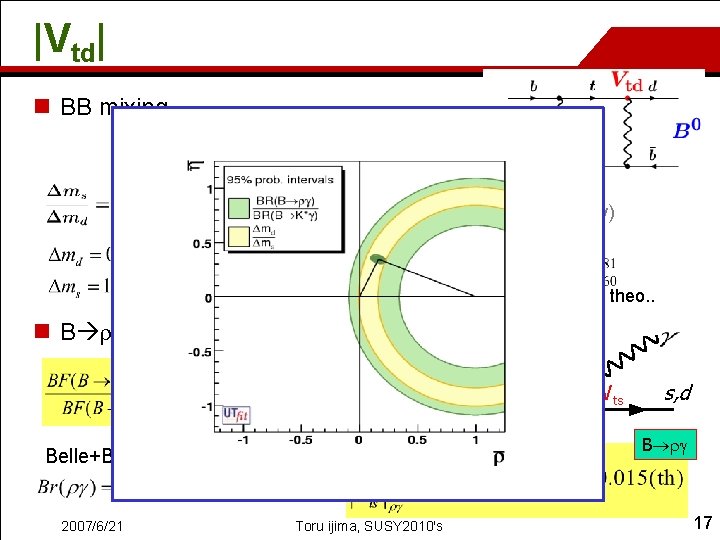 |Vtd| n BB mixing (~4% accuracy) exp. theo. . n B /K* Vts B