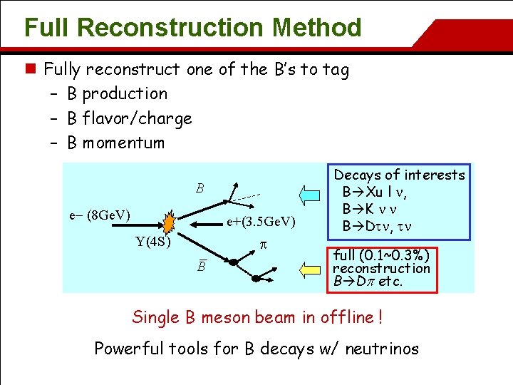 Full Reconstruction Method n Fully reconstruct one of the B’s to tag – B