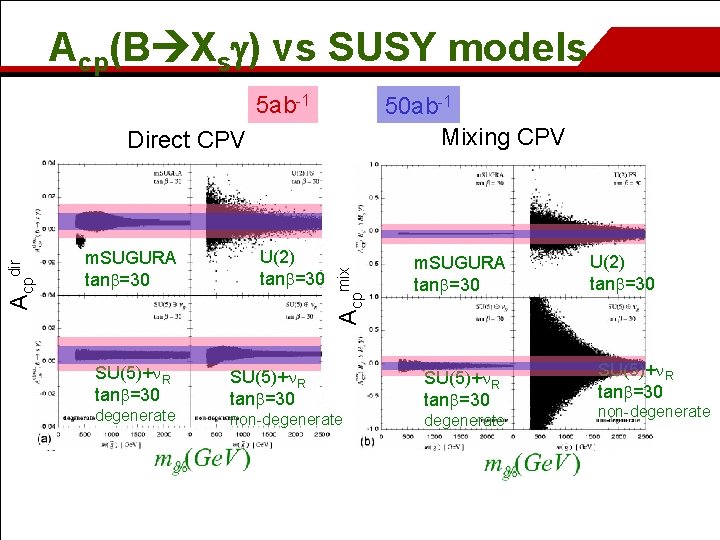 Acp(B Xsg) vs SUSY models 5 ab-1 50 ab-1 Mixing CPV m. SUGURA tanb=30