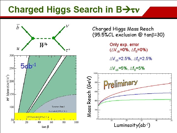 Charged Higgs Search in B tn Charged Higgs Mass Reach (95. 5%CL exclusion @