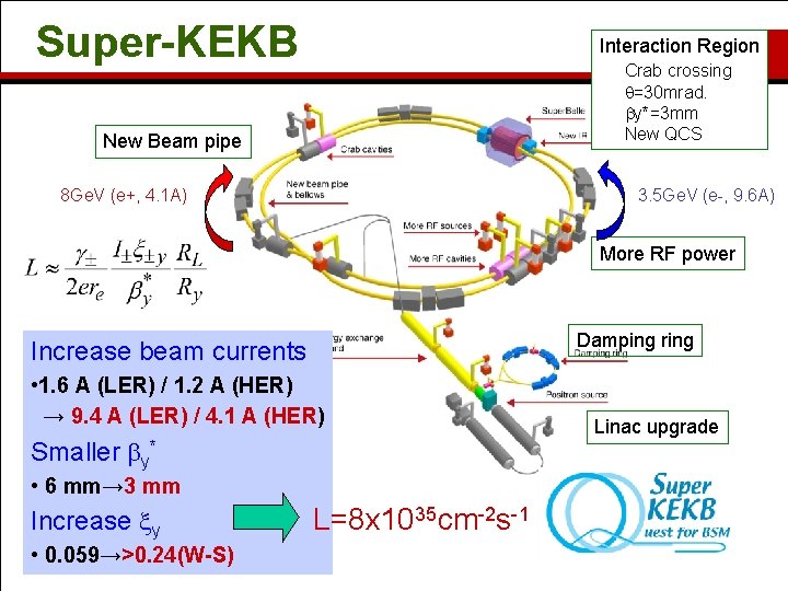 Super-KEKB Interaction Region Crab crossing q=30 mrad. by*=3 mm New QCS New Beam pipe