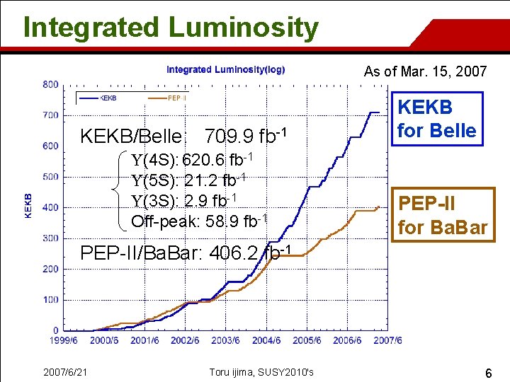 Integrated Luminosity As of Mar. 15, 2007 KEKB/Belle: 709. 9 fb-1 U(4 S): 620.