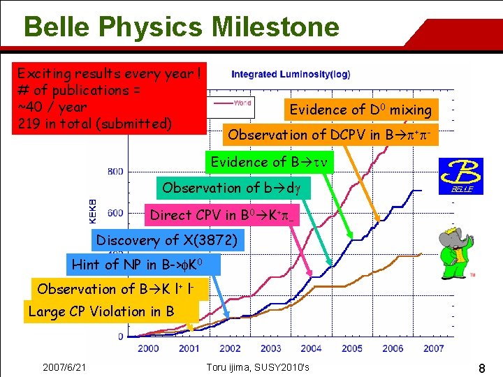 Belle Physics Milestone Exciting results every year ! # of publications = ~40 /