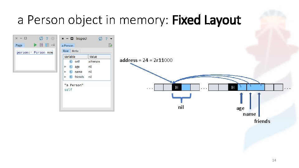 a Person object in memory: Fixed Layout address = 24 = 2 r 11000
