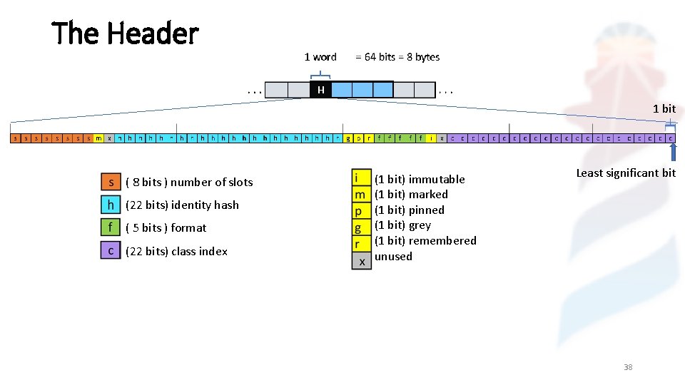 The Header 1 bit ( 8 bits ) number of slots (22 bits) identity