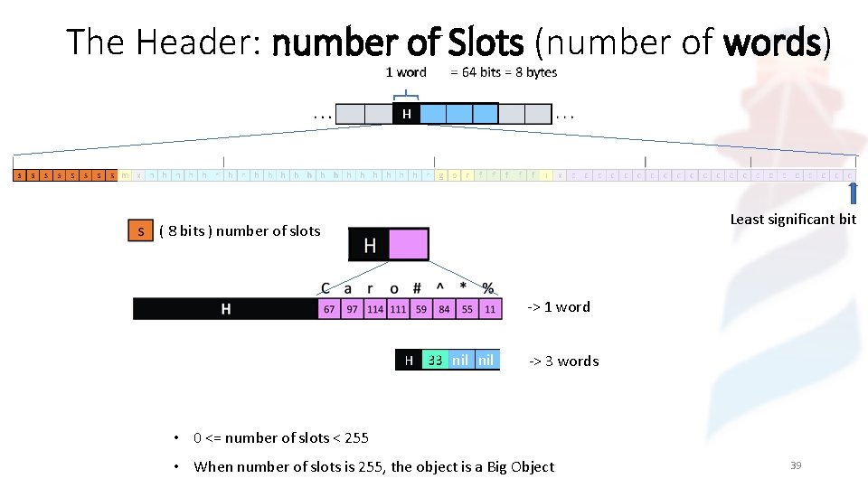 The Header: number of Slots (number of words) Least significant bit ( 8 bits