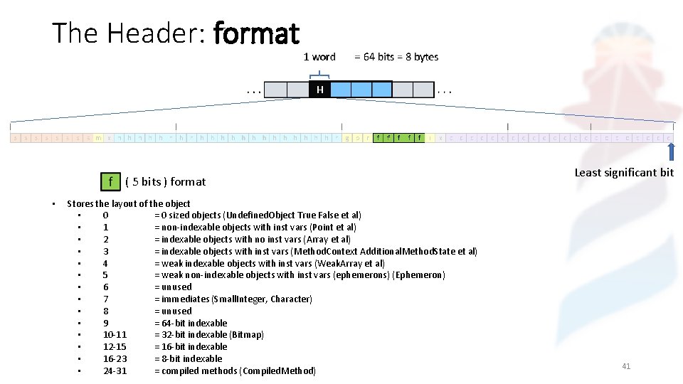 The Header: format ( 5 bits ) format • Stores the layout of the
