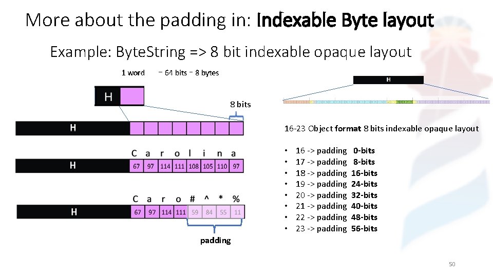 More about the padding in: Indexable Byte layout Example: Byte. String => 8 bit