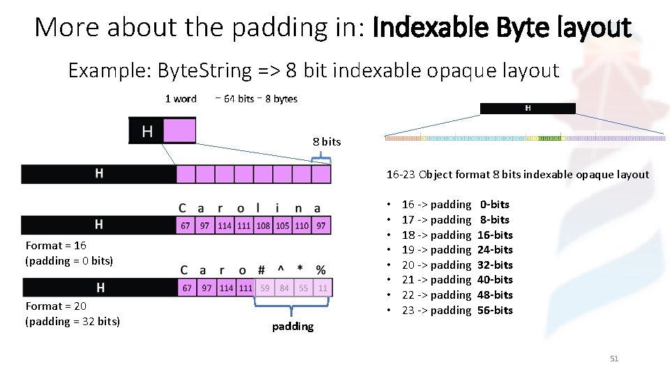 More about the padding in: Indexable Byte layout Example: Byte. String => 8 bit