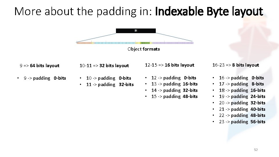 More about the padding in: Indexable Byte layout Object formats 9 => 64 bits