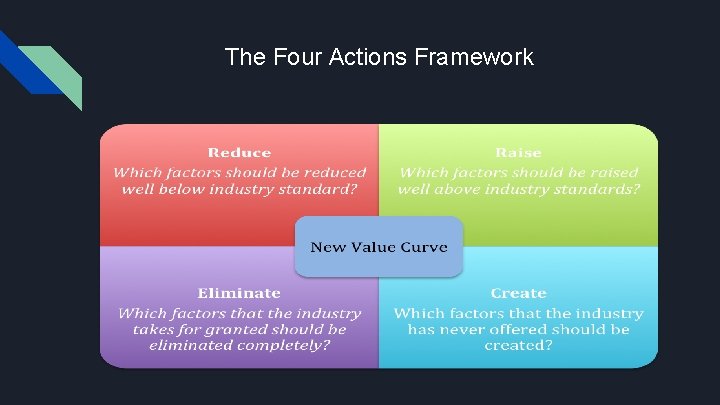 The Four Actions Framework The Four Actions Framework