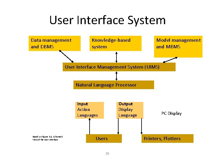 User Interface System Data management and DBMS Knowledge-based system Model management and MBMS User