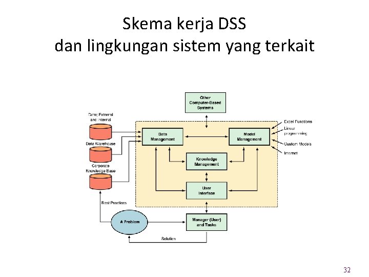 Skema kerja DSS dan lingkungan sistem yang terkait 32 