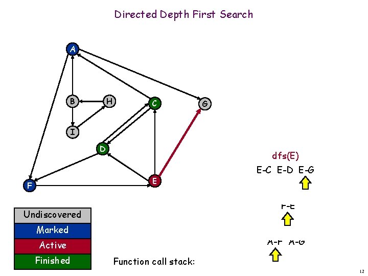 Directed Depth First Search A B H C G I D dfs(E) E F