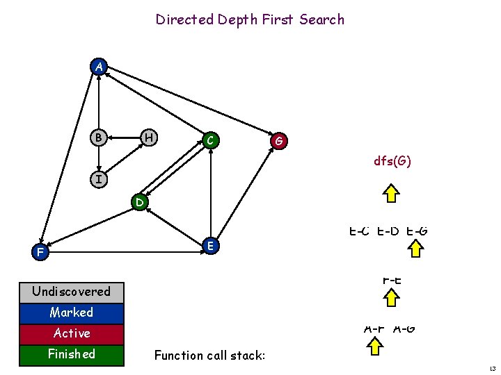 Directed Depth First Search A B H C G dfs(G) I D dfs(E) E