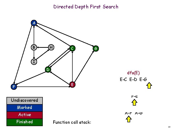 Directed Depth First Search A B H C G I D dfs(E) E F