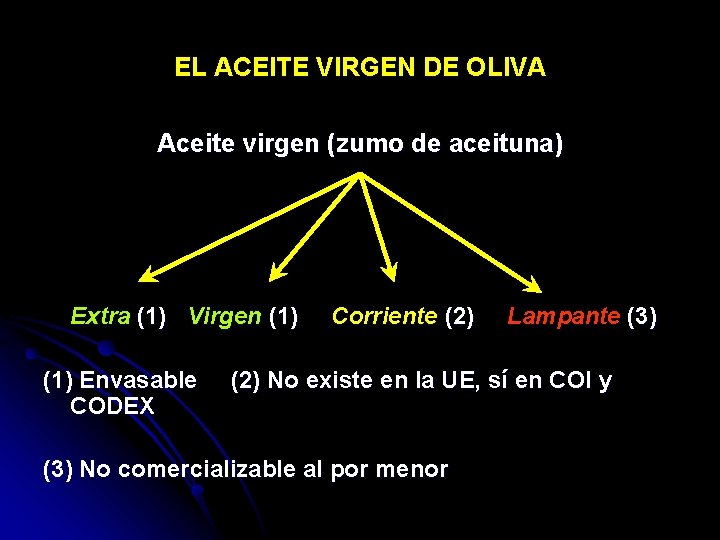 EL ACEITE VIRGEN DE OLIVA Aceite virgen (zumo de aceituna) Extra (1) Virgen (1)