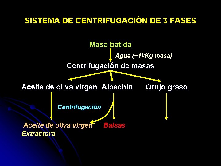 SISTEMA DE CENTRIFUGACIÓN DE 3 FASES Masa batida Agua (~1 l/Kg masa) Centrifugación de