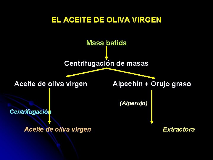 EL ACEITE DE OLIVA VIRGEN Masa batida Centrifugación de masas Aceite de oliva virgen
