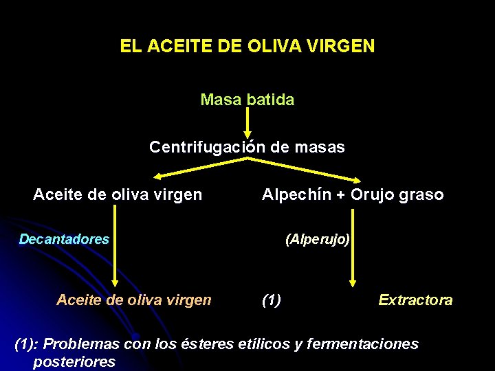 EL ACEITE DE OLIVA VIRGEN Masa batida Centrifugación de masas Aceite de oliva virgen