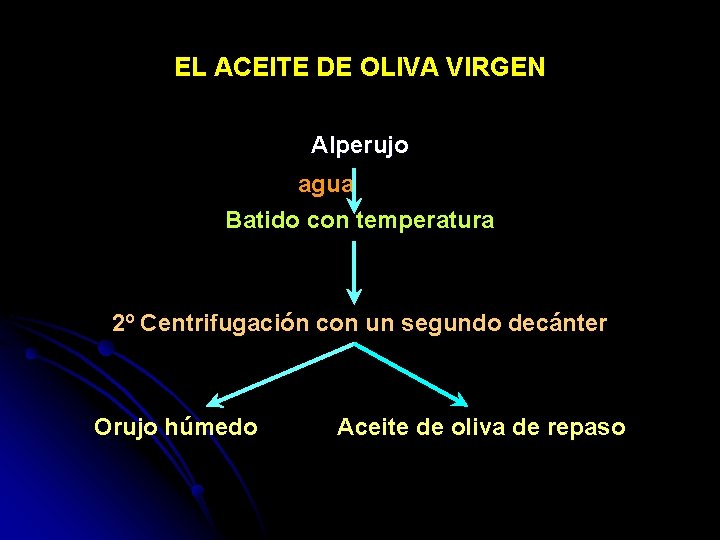 EL ACEITE DE OLIVA VIRGEN Alperujo agua Batido con temperatura 2º Centrifugación con un