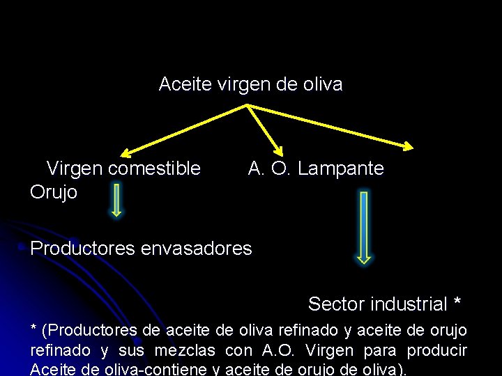 Aceite virgen de oliva Virgen comestible Orujo A. O. Lampante Productores envasadores Sector industrial