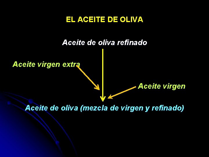 EL ACEITE DE OLIVA Aceite de oliva refinado Aceite virgen extra Aceite virgen Aceite