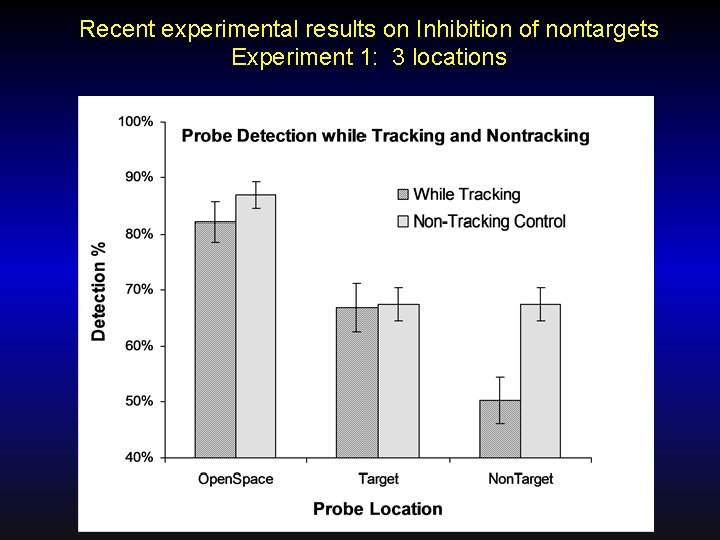 Recent experimental results on Inhibition of nontargets Experiment 1: 3 locations 