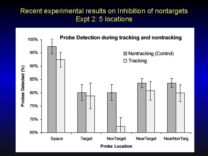 Recent experimental results on Inhibition of nontargets Expt 2: 5 locations 