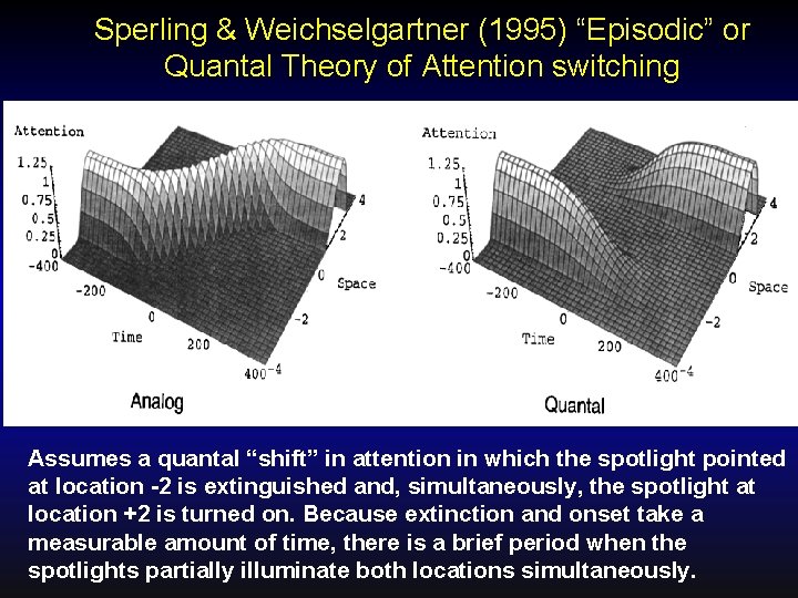 Sperling & Weichselgartner (1995) “Episodic” or Quantal Theory of Attention switching Assumes a quantal