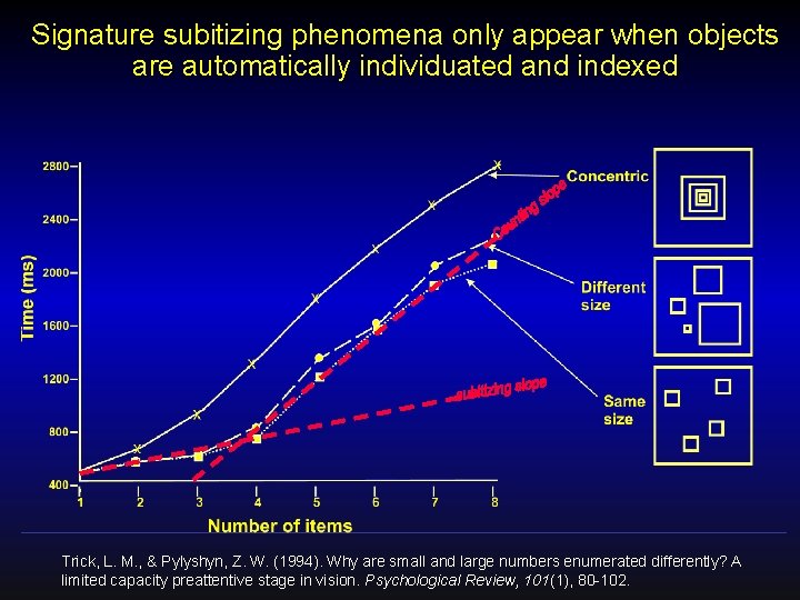 Signature subitizing phenomena only appear when objects are automatically individuated and indexed Trick, L.