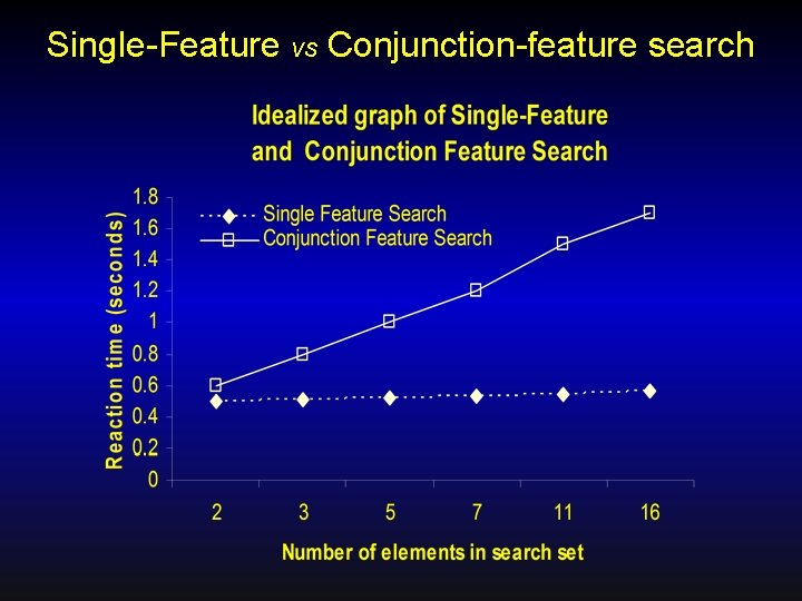 Single-Feature vs Conjunction-feature search 