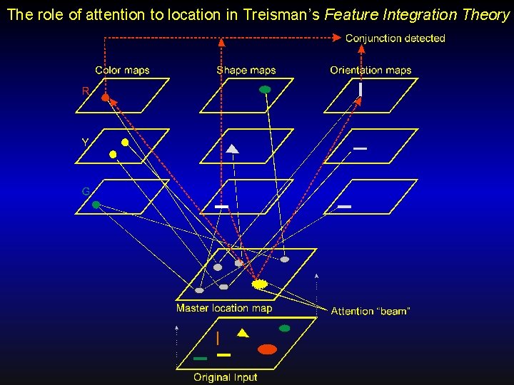 The role of attention to location in Treisman’s Feature Integration Theory 