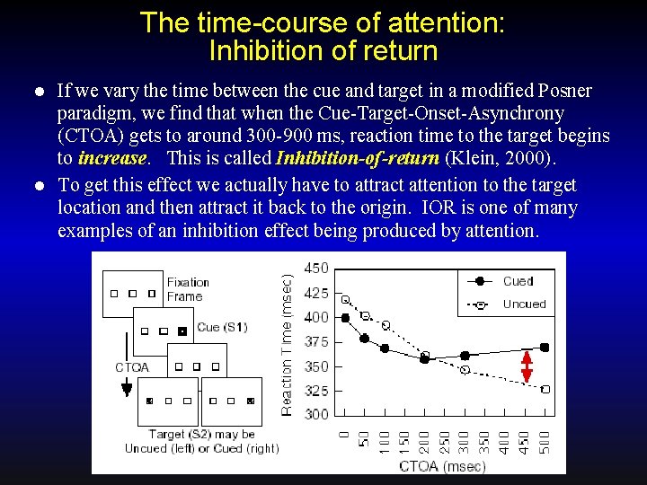 The time-course of attention: Inhibition of return If we vary the time between the