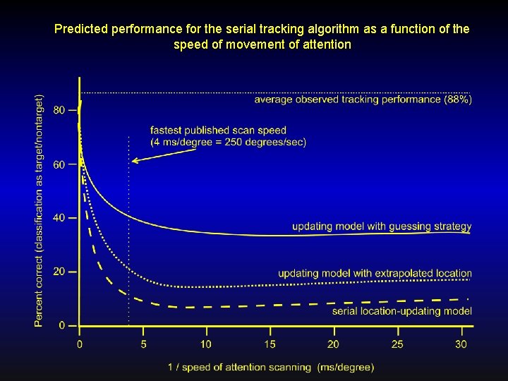Predicted performance for the serial tracking algorithm as a function of the speed of