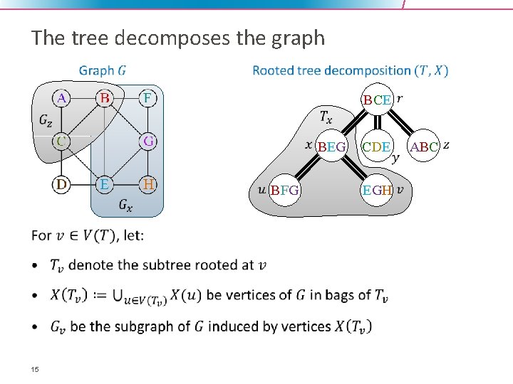 The tree decomposes the graph BCE BEG BFG • 15 CDE EGH ABC 